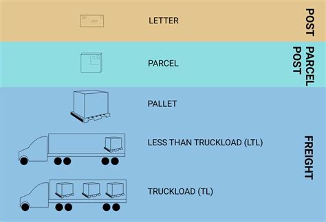 cheapest shipping for large packages.